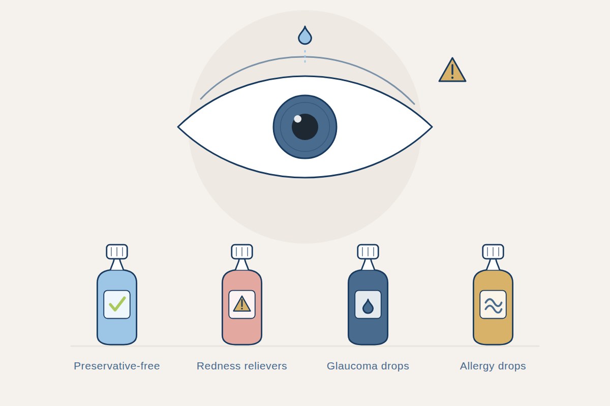 Line illustration of four eye drop bottles labeled preservative-free, redness relievers, glaucoma and allergy beside an eye with a small caution mark