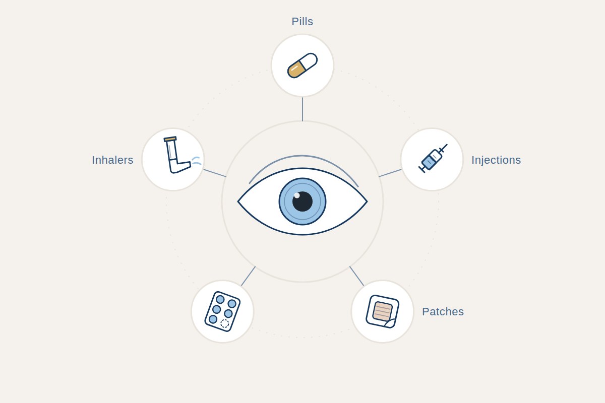 Ilustración de un ojo rodeado por íconos de línea de una cápsula, una jeringa, un parche para la piel, un inhalador y un blíster de tabletas, que representan los medicamentos que pueden causar ojo seco