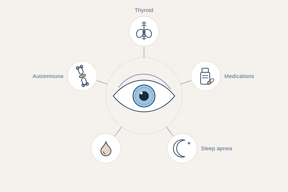 Illustration of an eye surrounded by line icons for a joint, a thyroid gland, a pill bottle, a drop of blood and a moon, representing the systemic diseases and medications linked to dry eye