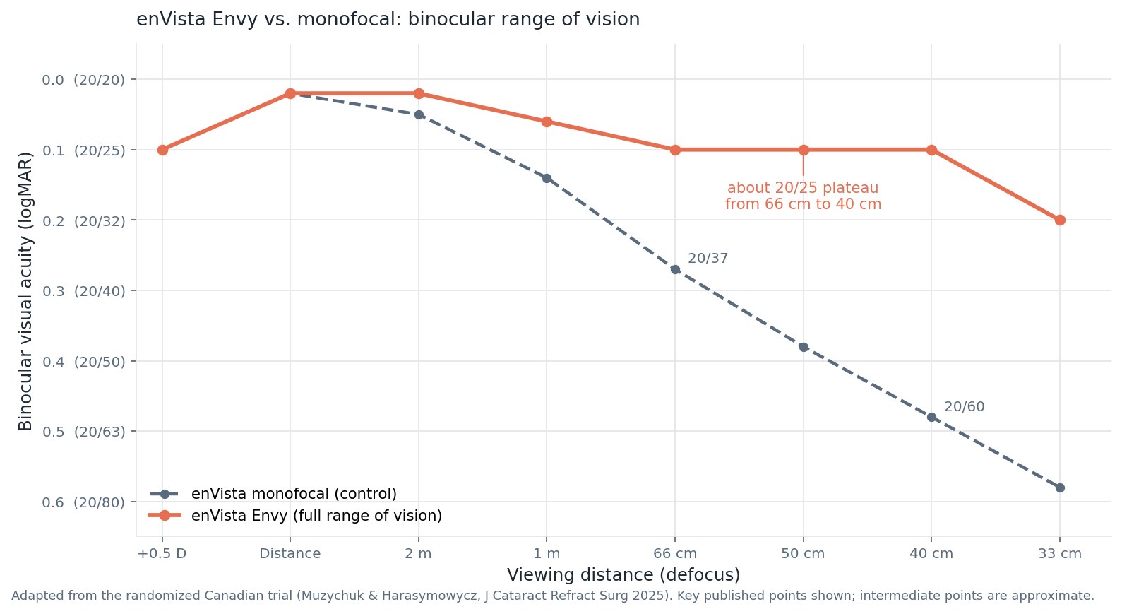 Gráfica adaptada del ensayo aleatorizado canadiense que muestra al enVista Envy manteniendo una visión binocular de aproximadamente 20/25 desde 66 cm hasta 40 cm mientras el lente monofocal cae a 20/37 y 20/60