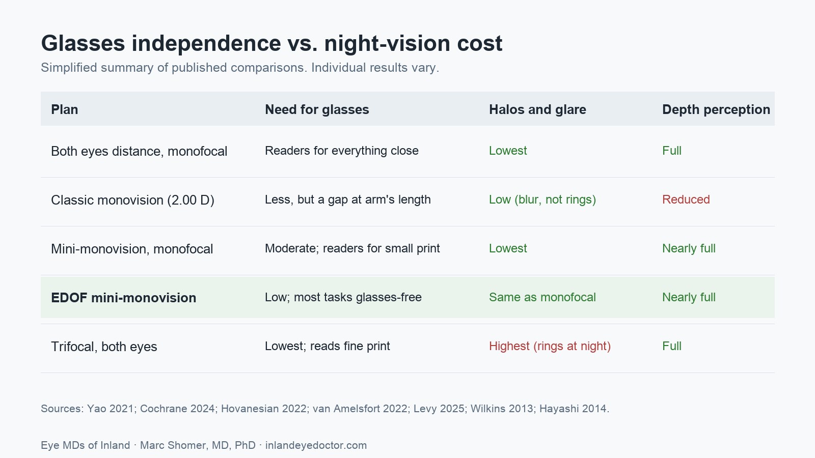 Table comparing five cataract lens plans on need for glasses, halos and glare, and depth perception: both eyes distance monofocal, classic monovision, monofocal mini-monovision, EDOF mini-monovision, and bilateral trifocal